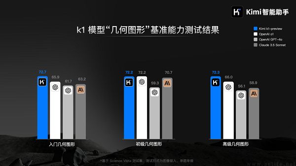 月之暗面发布视觉思考模型k1，基于强化学习技术打造